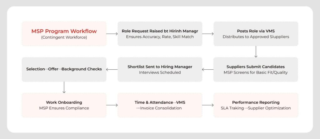 Managed service providers process workflow